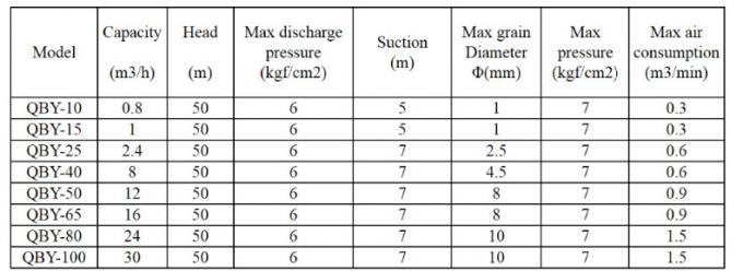 QBY Serious Air Driven Pneumatic Double Diaphragm Membrane Pump 0
