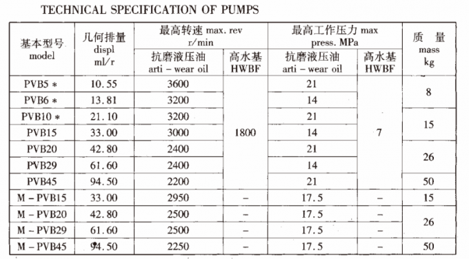 PVB PVP Series Variable Piston Pump Drilling Rig Spare Parts 1