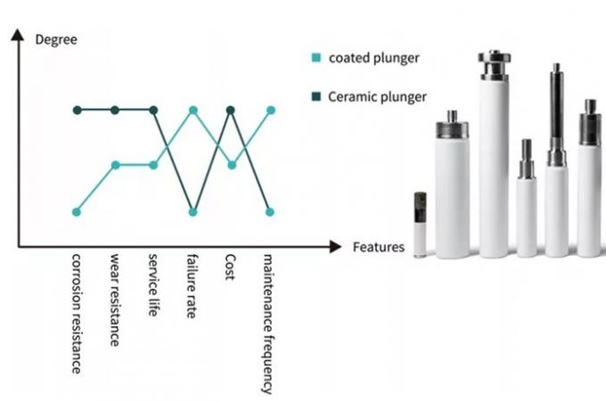 High Pressure Mud Pump Spare Part Piston Alumina Ceramic Plunger 0