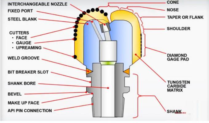 API Oilfield PDC Drill Bits Drilling Rig Spare Parts 0