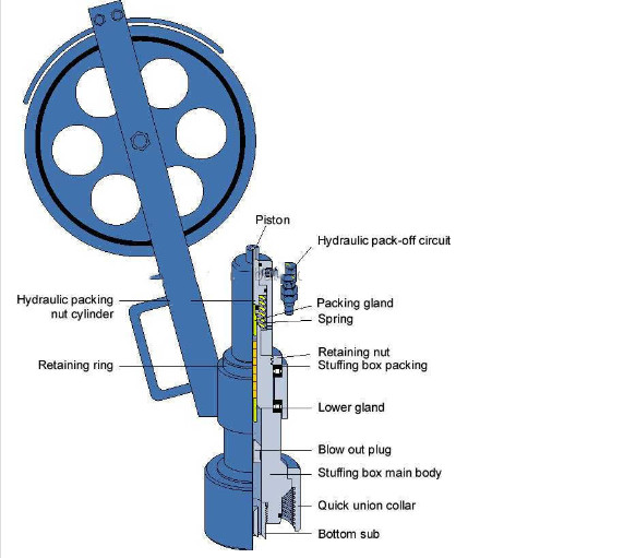 Hydraulic Stuffing Box For Slickline Wireline Tools / Wireline Pressure Control Equipment 0