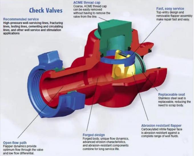 Flow Line Check Valve High Pressure Flapper Check Valve FIG1502 1